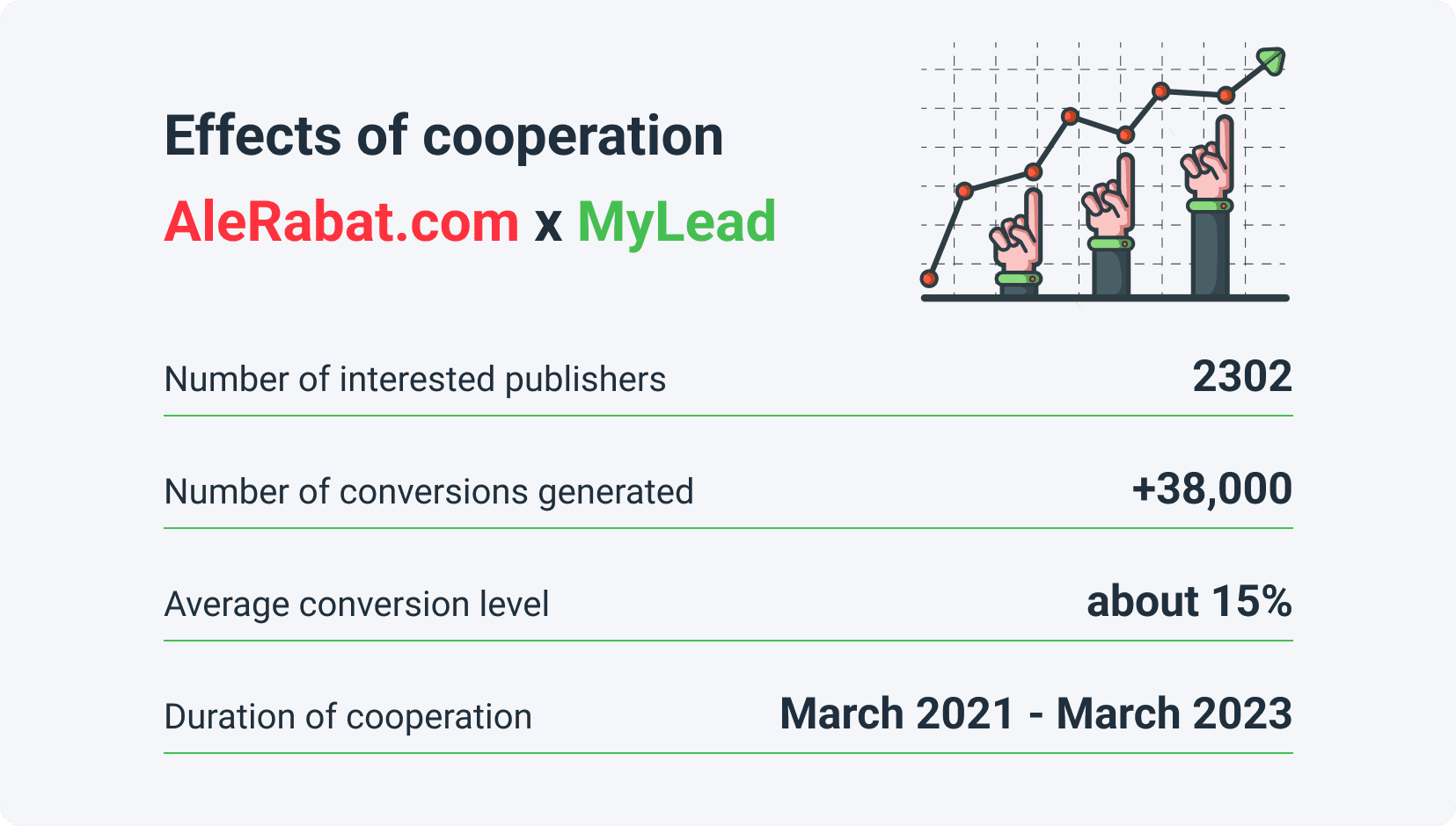 Effects of cooperationAleRabat.com x MyLead