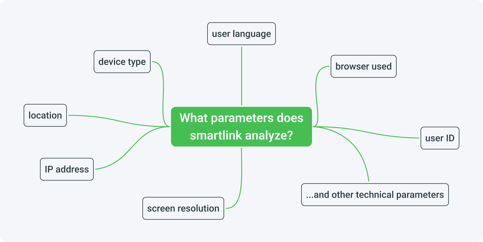 What parameters does smartlink analyze?