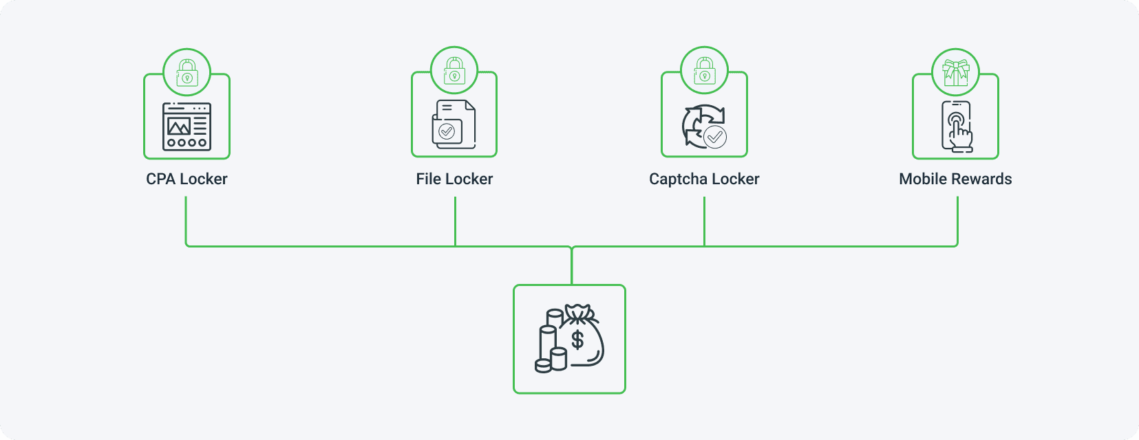 MyLead предлагает четыре вида контент локеров: CPA Locker, File Locker, Captcha Locker и Mobile Rewards.