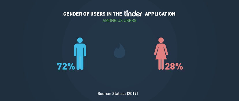 Gender of users in the tinder application