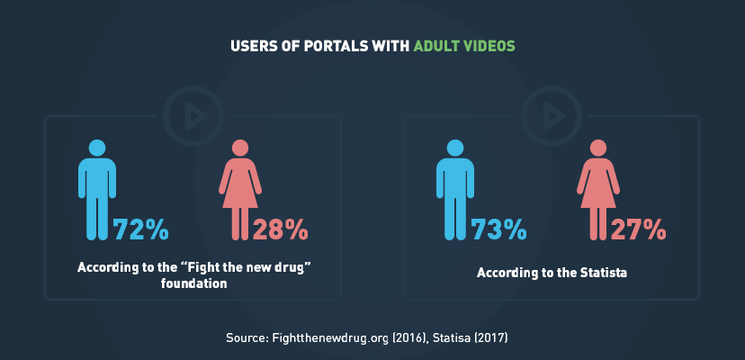 Users of portals with adult videos