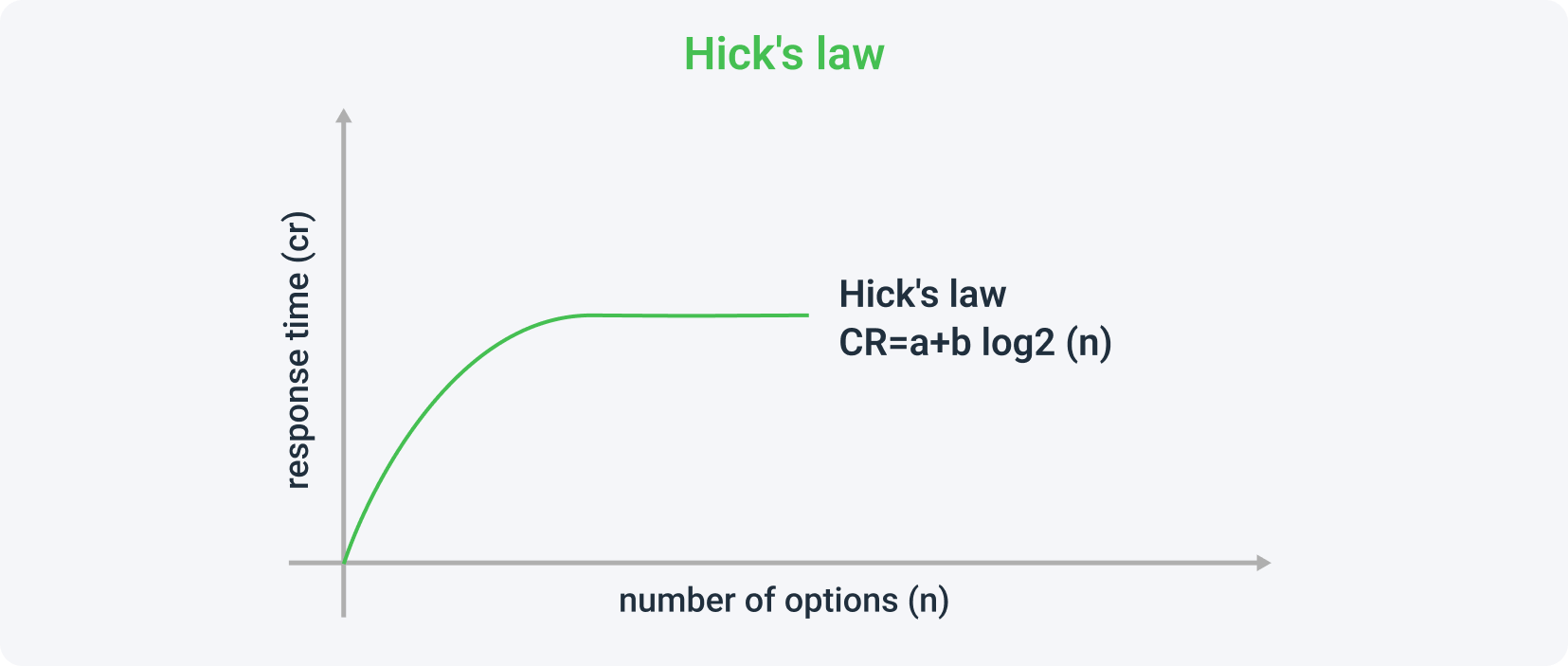 Hick's theory is another trick used when building a landing page