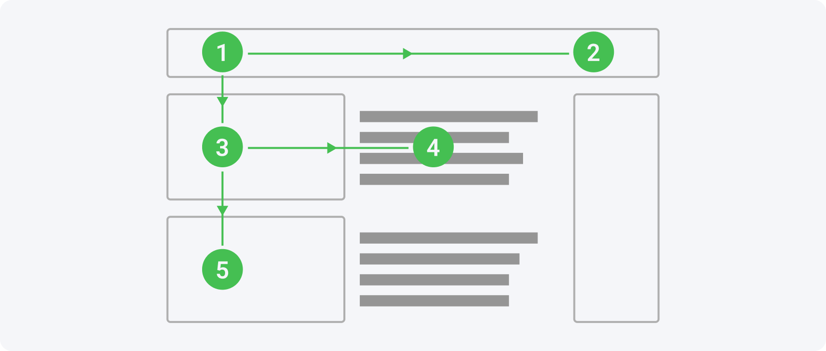 F model is often implemented when creating a landing page