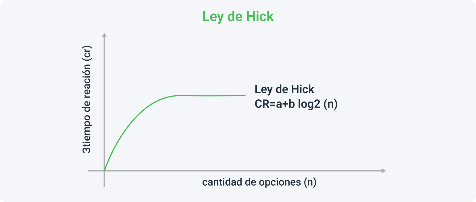 La teoría de Hick es el truco utilizado a la hora de crear una landing page