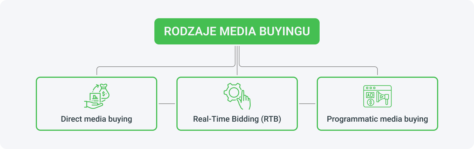 Media buying można podzielić na direct, real-time bidding i programmatic (programmatic advertising)