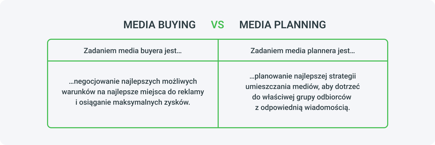 Jaka jest różnica między media buying a media planning?