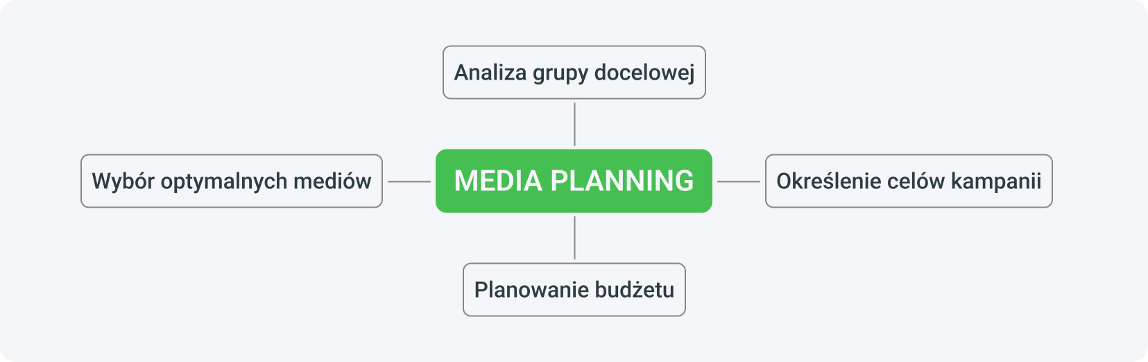 Media planning to przede wszystkim analiza grupy docelowej, określenie celów kampanii, wybór optymalnych mediów i planowanie budżetu.