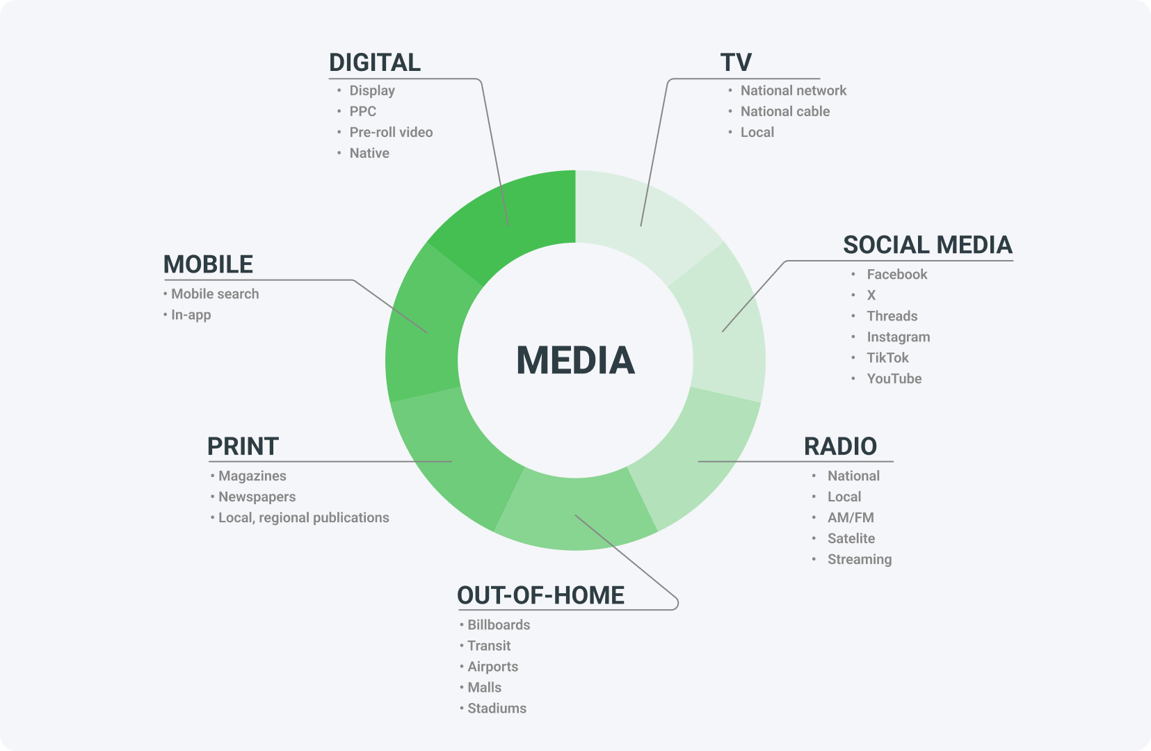 What are the types of media?