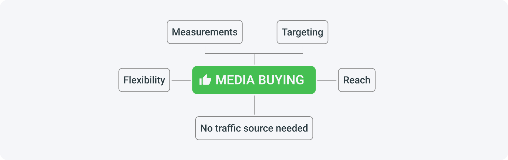 The advantages of media buying include precise targeting, effectiveness and results measurement, flexibility, and wide reach and diversity.