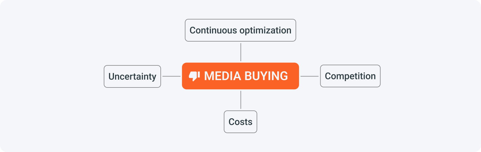 Disadvantages of media buying include its costs, uncertainty of results, the need for continuous optimization, and high competition.