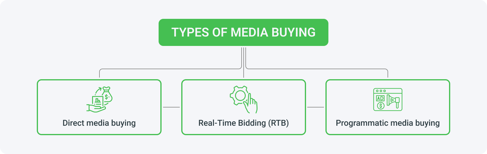 Media buying can be divided into direct, real-time bidding, and programmatic.