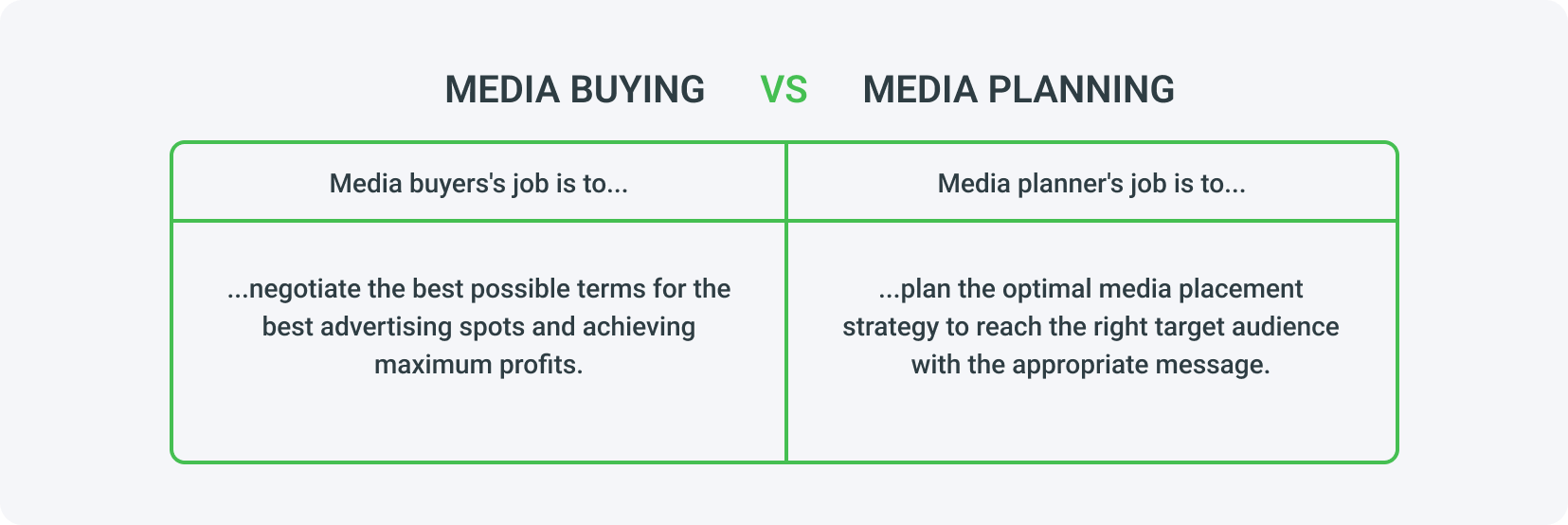 What is a difference between media planning and media buying? Media buying vs. media planning