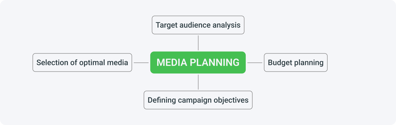 Media planning primarily involves analyzing the target group, defining campaign objectives, choosing optimal media, and budget planning.
