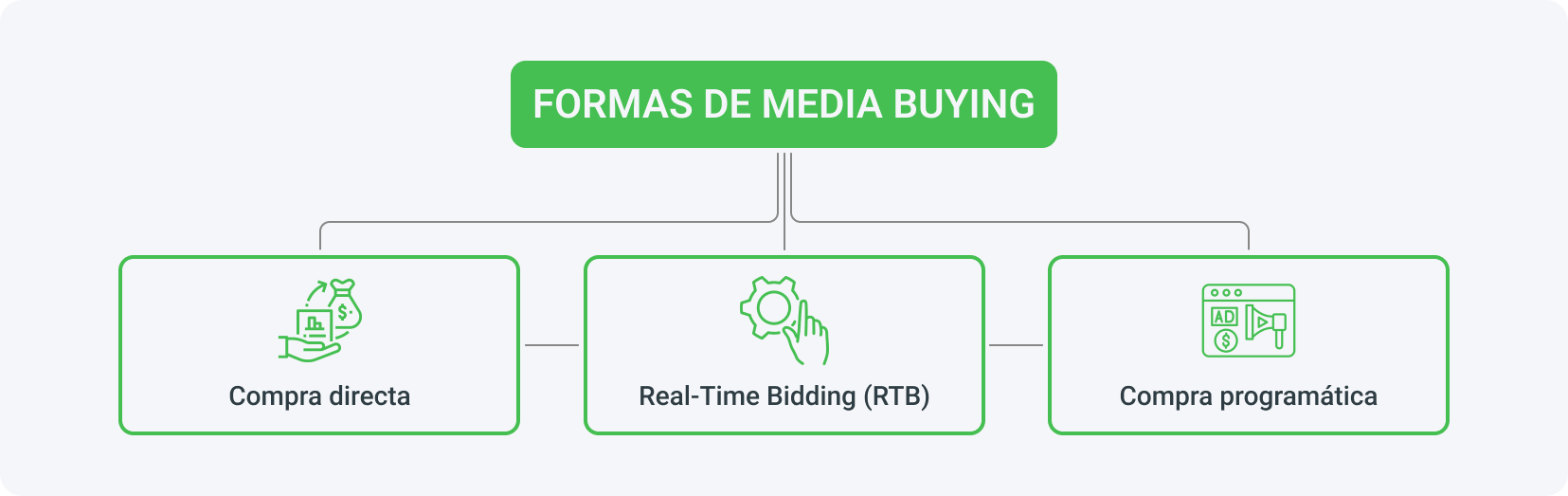 Al media buying se lo puede dividir en compra directa, real-time bidding y compra programática.