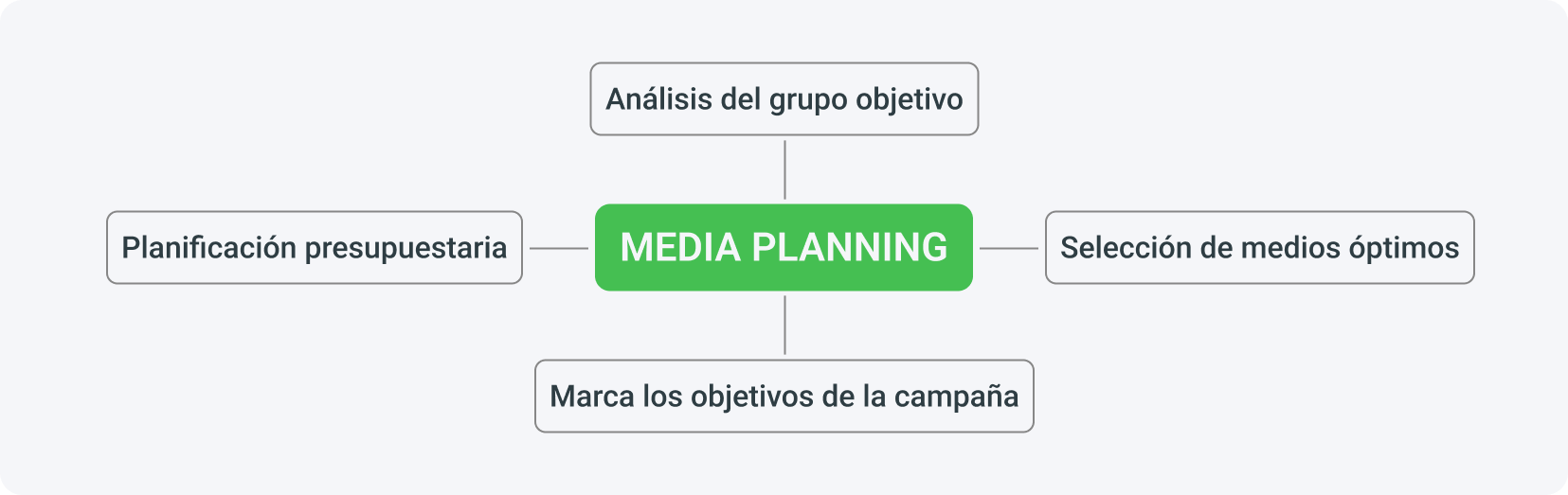 El media planning es principalmente un análisis del grupo objetivo, definiendo los objetivos de la campaña, eligiendo medios óptimos y planificación presupuestaria.