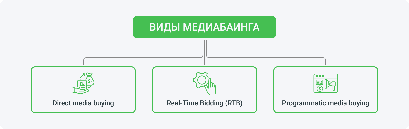 Медиабаинг можно разделить на direct, real-time bidding и programmatic.
