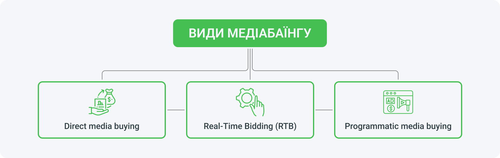 Медіабаїнг можна розділити на direct, real-time bidding і programmatic.