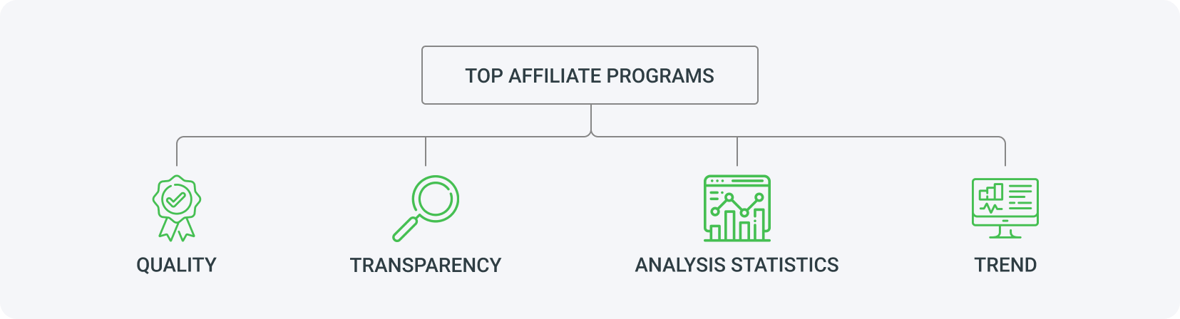 The best affiliate programs in 2023 from MyLead are selected based on quality, transparency, market trend analysis, and data-driven results.