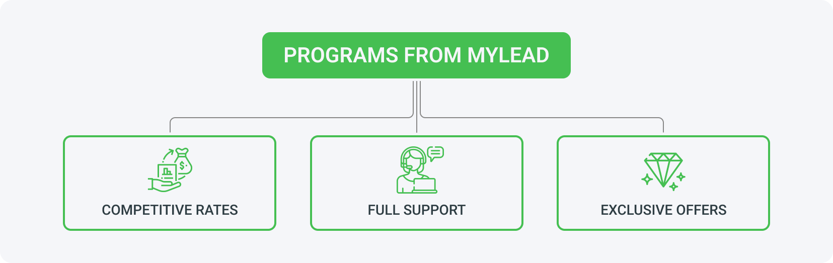 MyLead's best affiliate offers 2023 stand out with competitive rates, full support, access to free affiliate tools, and exclusive offers.