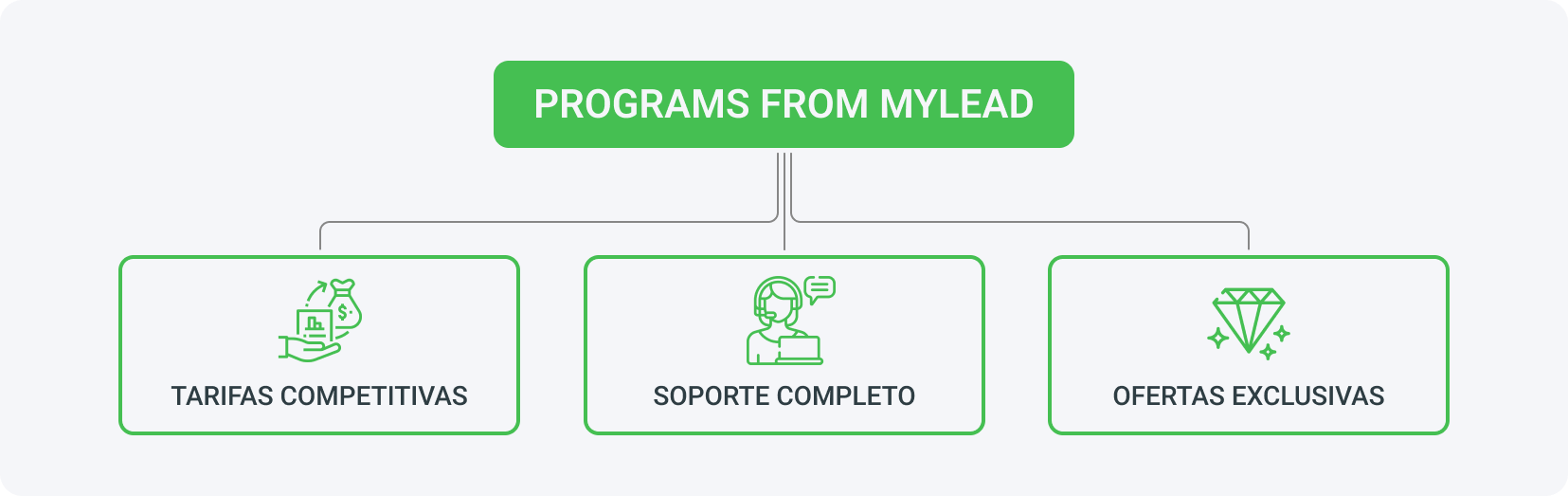 Los mejores programas de afiliados 2023 de MyLead se destacan las comisiones, el soporte completo y el acceso a herramientas de afiliación y ofertas exclusivas.