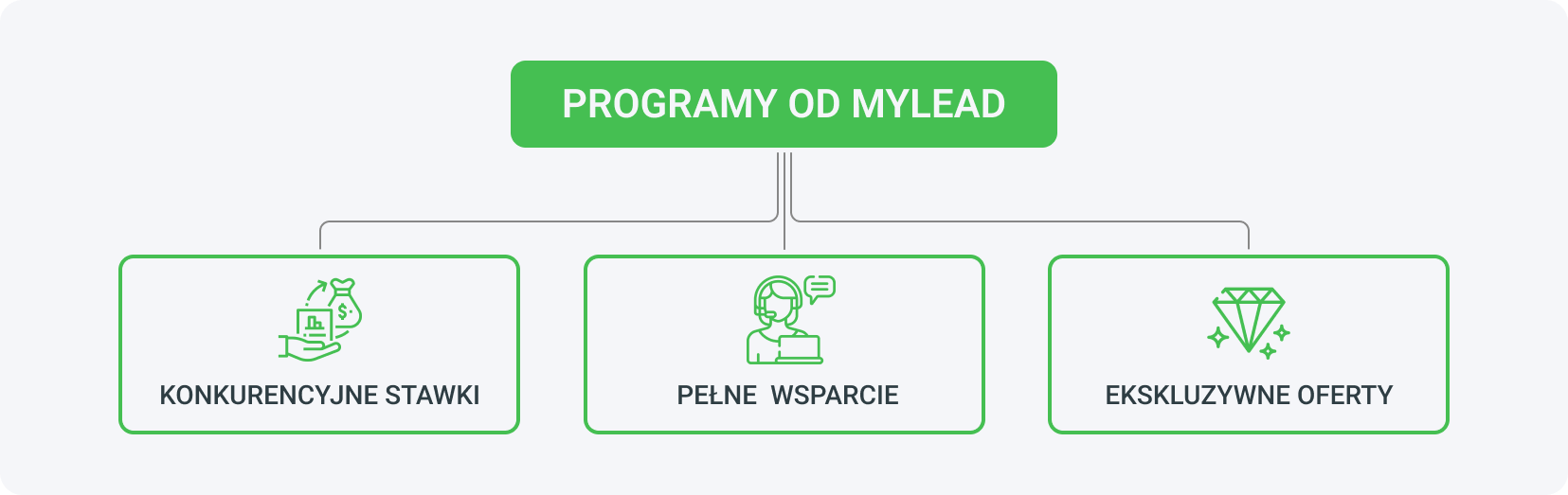 Alt: Najlepsze programy partnerskie 2023 od MyLead wyróżniają konkurencyjne stawki, pełne wsparcie i dostęp do darmowych narzędzi afiliacyjnych oraz ekskluzywne oferty.