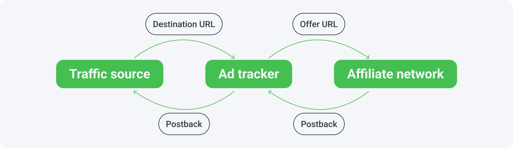 The scheme of postback in affiliate marketing