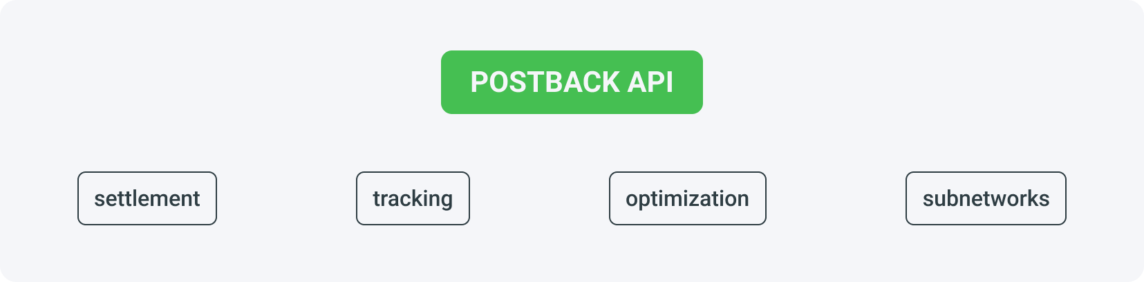 Postback in affiliate marketing can be used for settlement with partners, tracking, optimization and connecting sub-affiliate networks.