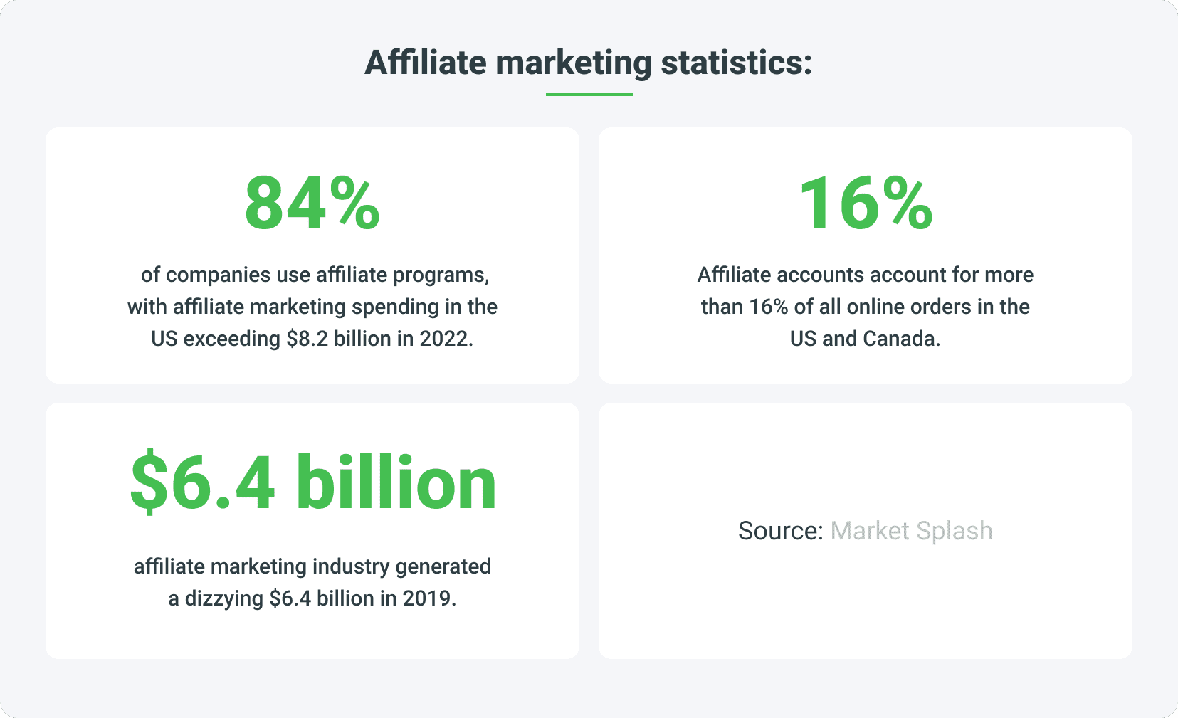 Affiliate marketing statistics from 2022