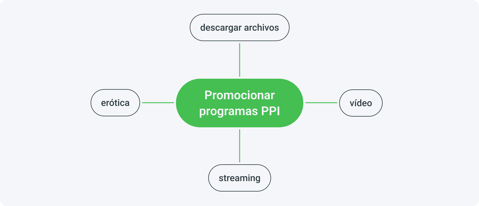Promocionar los programas PPI puede incluir descargar un archivo, un vídeo, streaming y erótica.