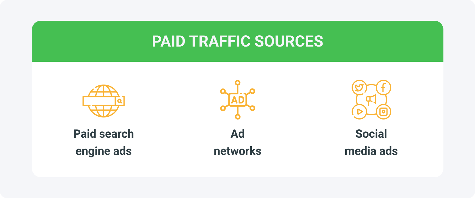 Paid sources of affiliate marketing traffic include paid search ads, ad networks, and paid social media ads.