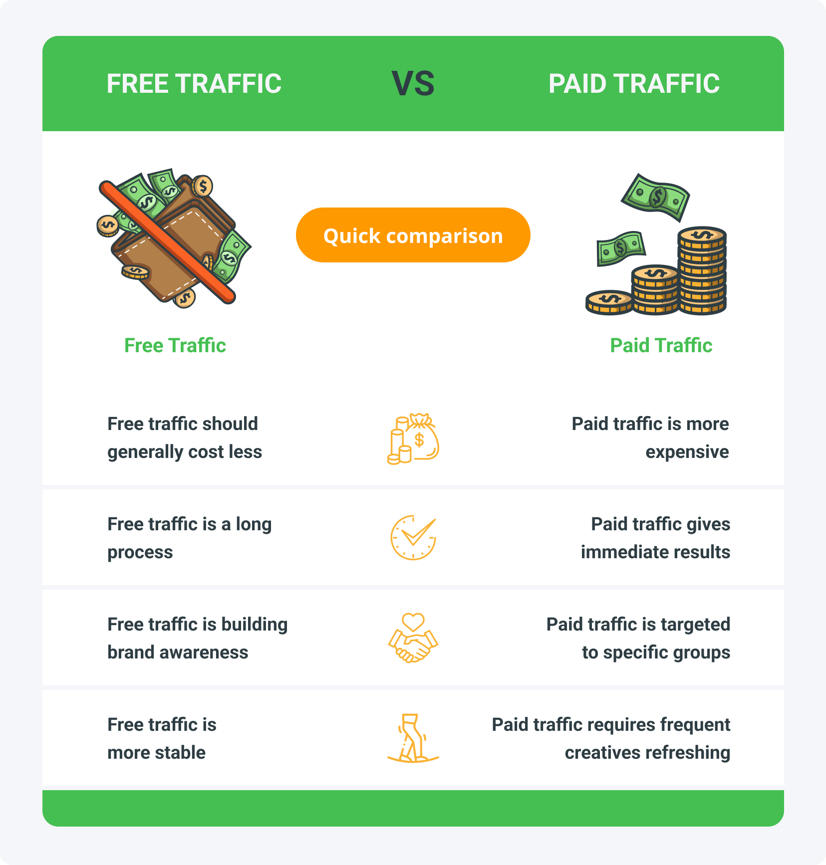 The differences between free traffic and paid traffic in affiliate marketing are primarily their cost and acquisition time.