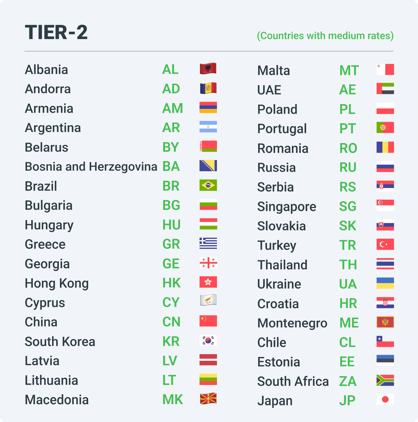 Countries with average rates in affiliate marketing - Tier2