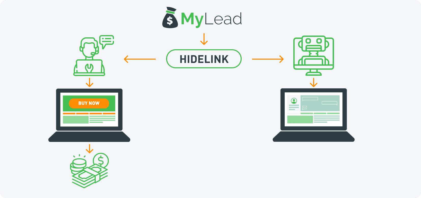 HideLink - a cloaking system from MyLead
