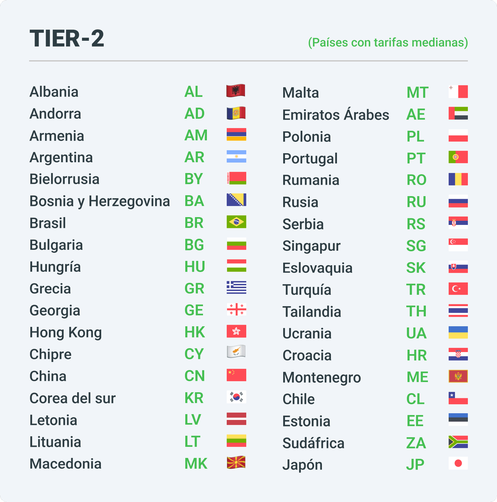 Países con tarifas promedio en la afiliación - Tier2