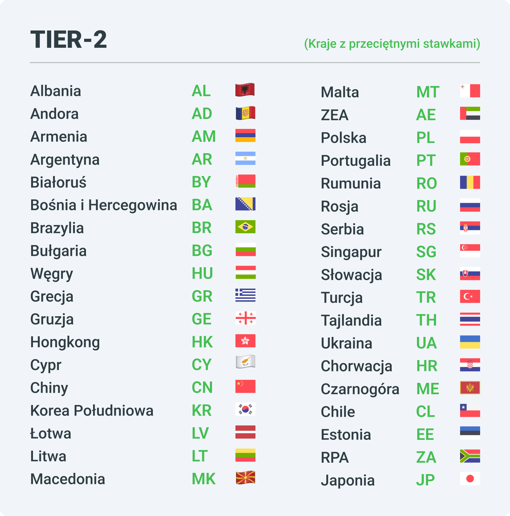 Kraje z przeciętnymi stawkami w afiliacji - Tier2