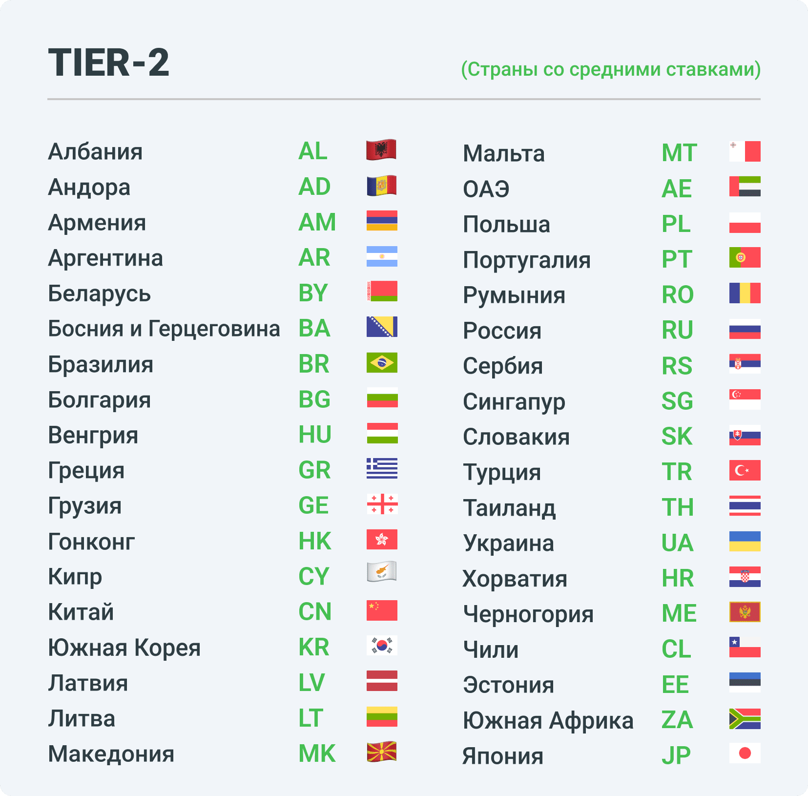 Страны со средними ставками в арбитраже трафика - Tier2