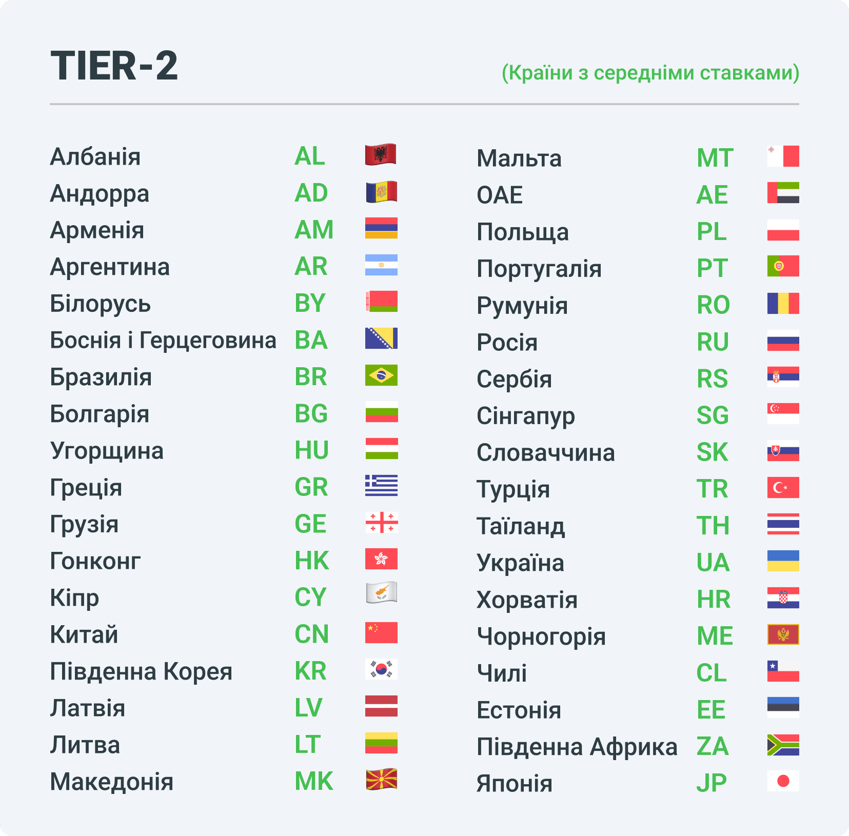 Tier2 - країни зі середніми ставками в арбітражі трафіку