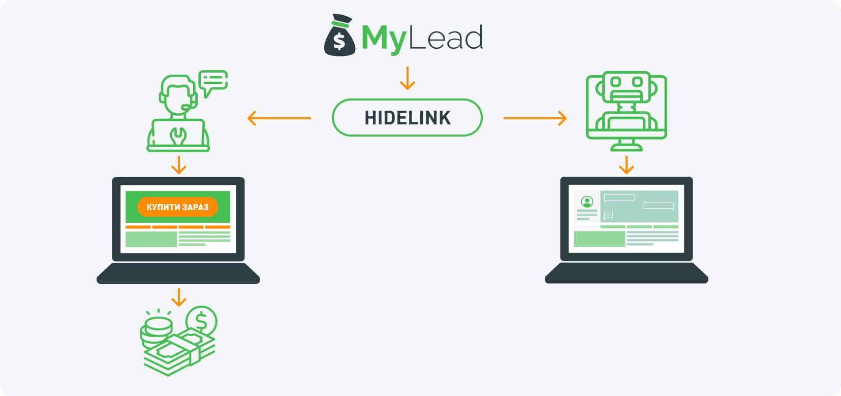 HideLink - система клоакінгу від MyLead