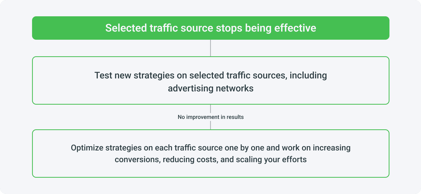 What to do when a selected traffic source is no longer effective?
