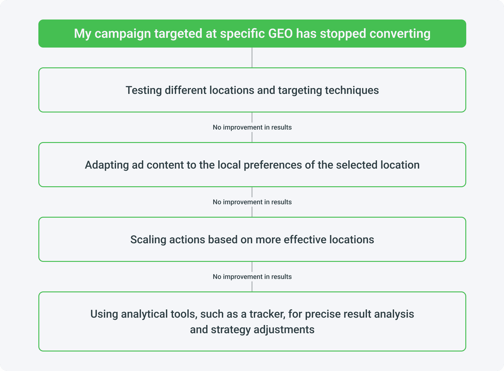 What to do when a campaign targeting a specific GEO has stopped converting?