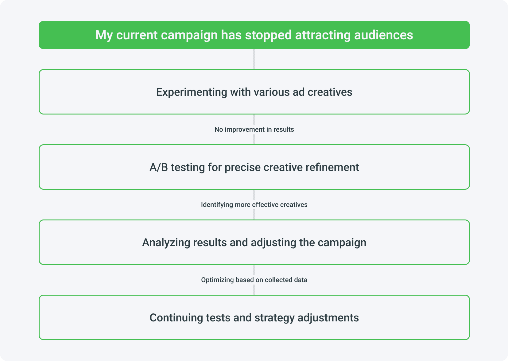 What to do when a campaign has stopped attracting an audience?