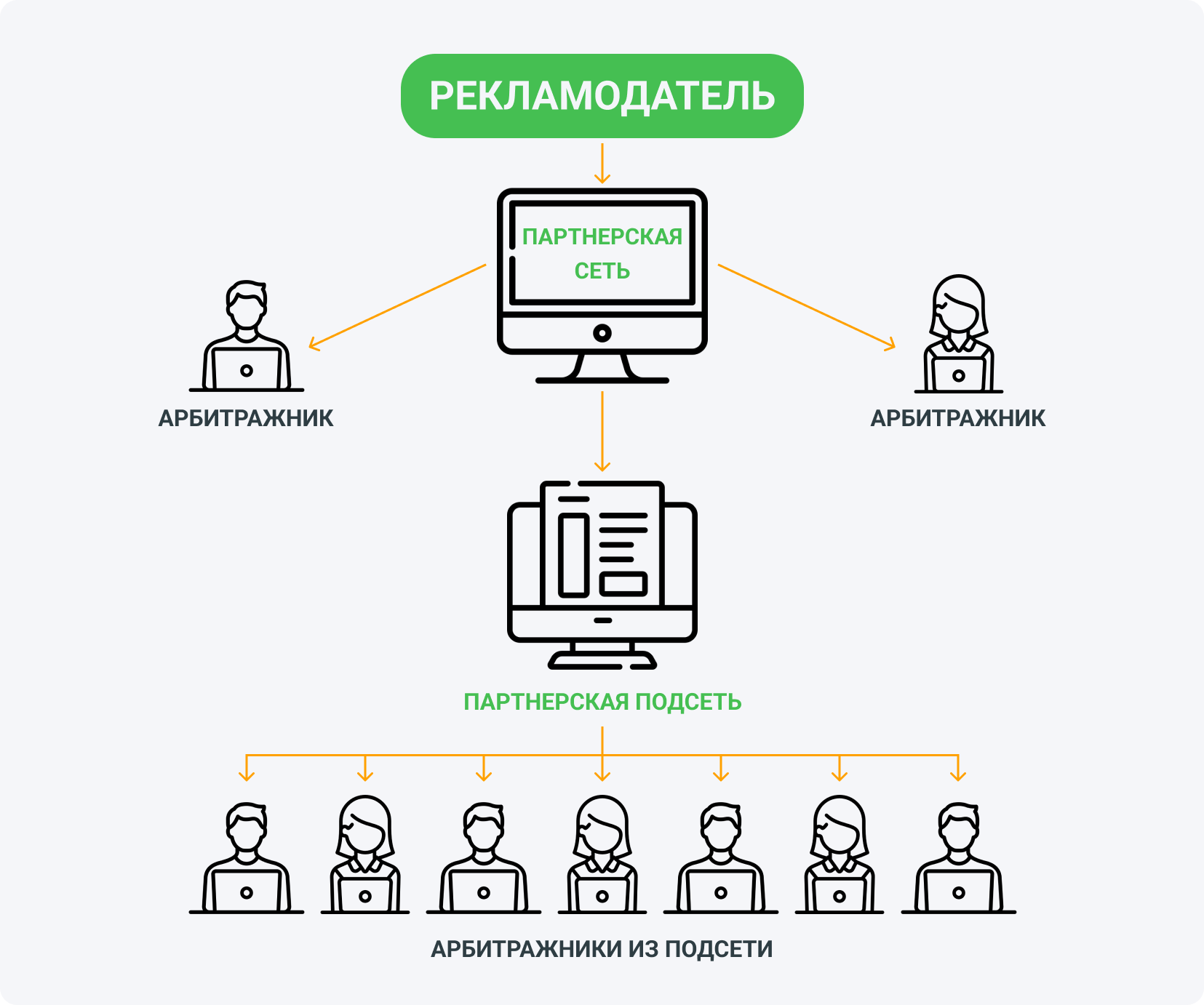 Партнерская подсеть — это внешняя сеть, которая сотрудничает с CPA-сетью как обычный вебмастер.