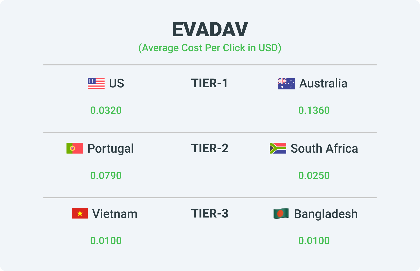 Rates for different tiers in the Evadav ad network