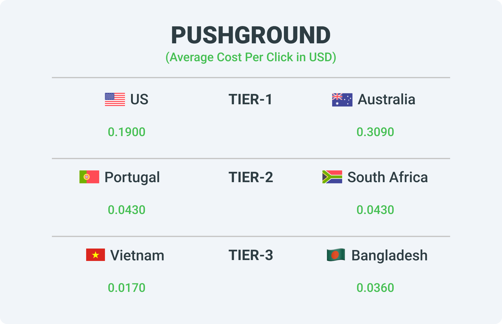 Rates for different tiers in the Pushground ad network