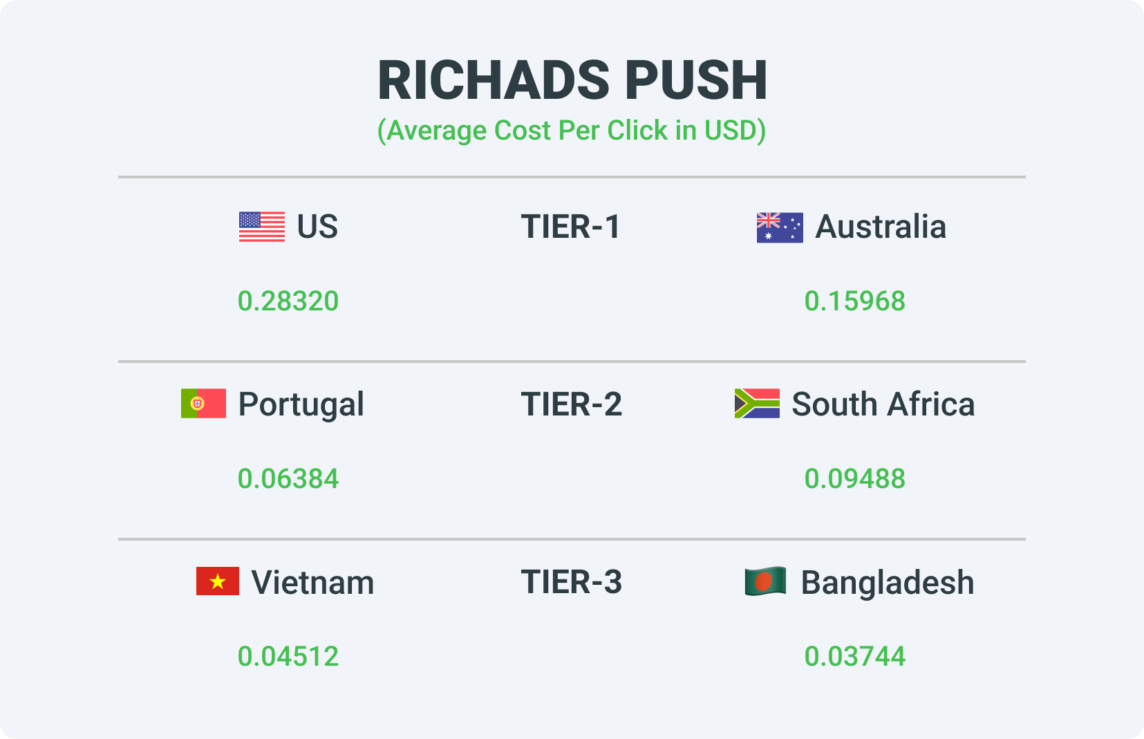 Rates for different tiers in the RichAds Push ad network