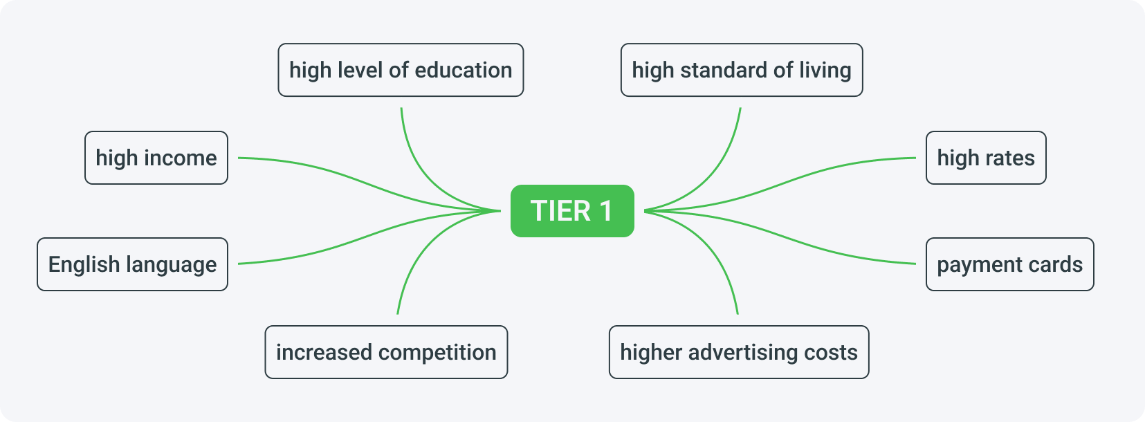 Key considerations for promotion in Tier 1 countries