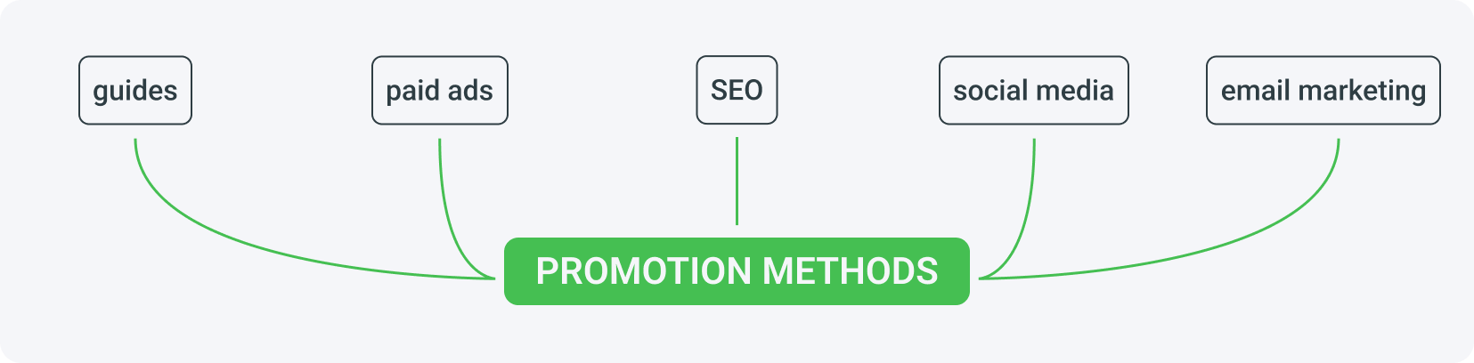 Recommended promotion methods in Tier 1 countries