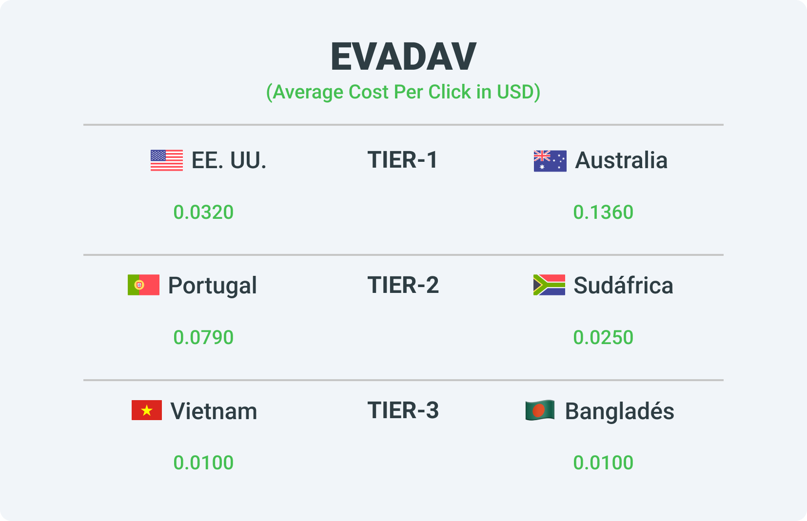 Las tarifas de diferentes tiers de la red de publicidad Evadav