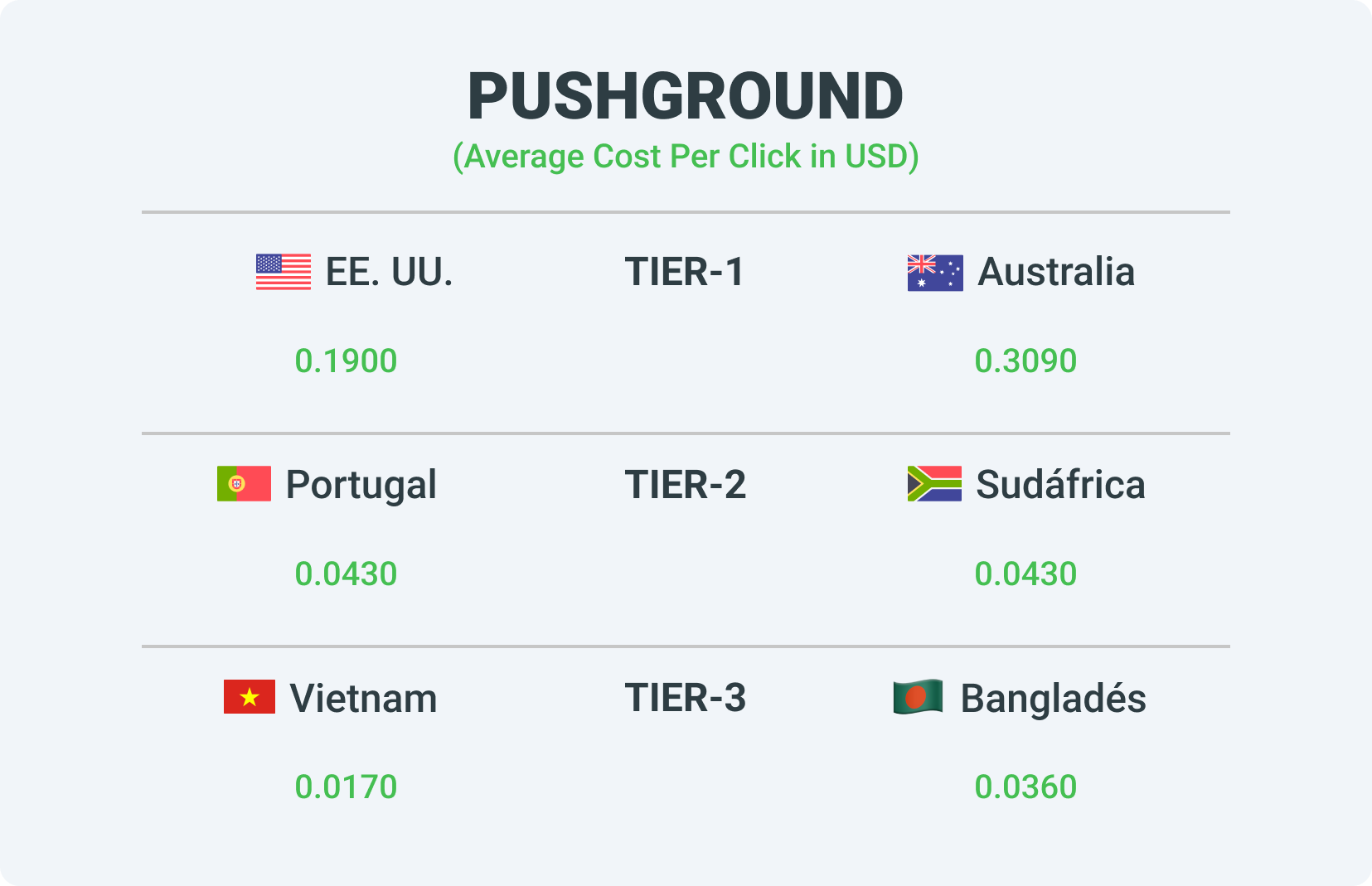 Las tarifas de diferentes tiers de la red de publicidad Pushground