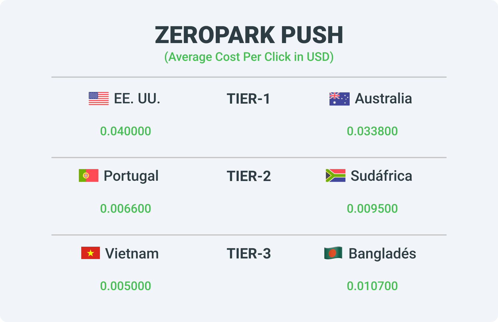 Las tarifas de diferentes tiers de la red de publicidad ZeroPark Push